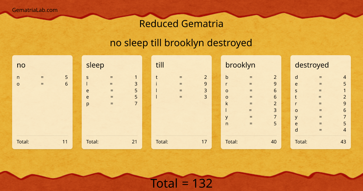 no sleep till brooklyn destroyed in reduced Gematria